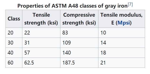 ASTM A48 Gråjärnsgjutgods