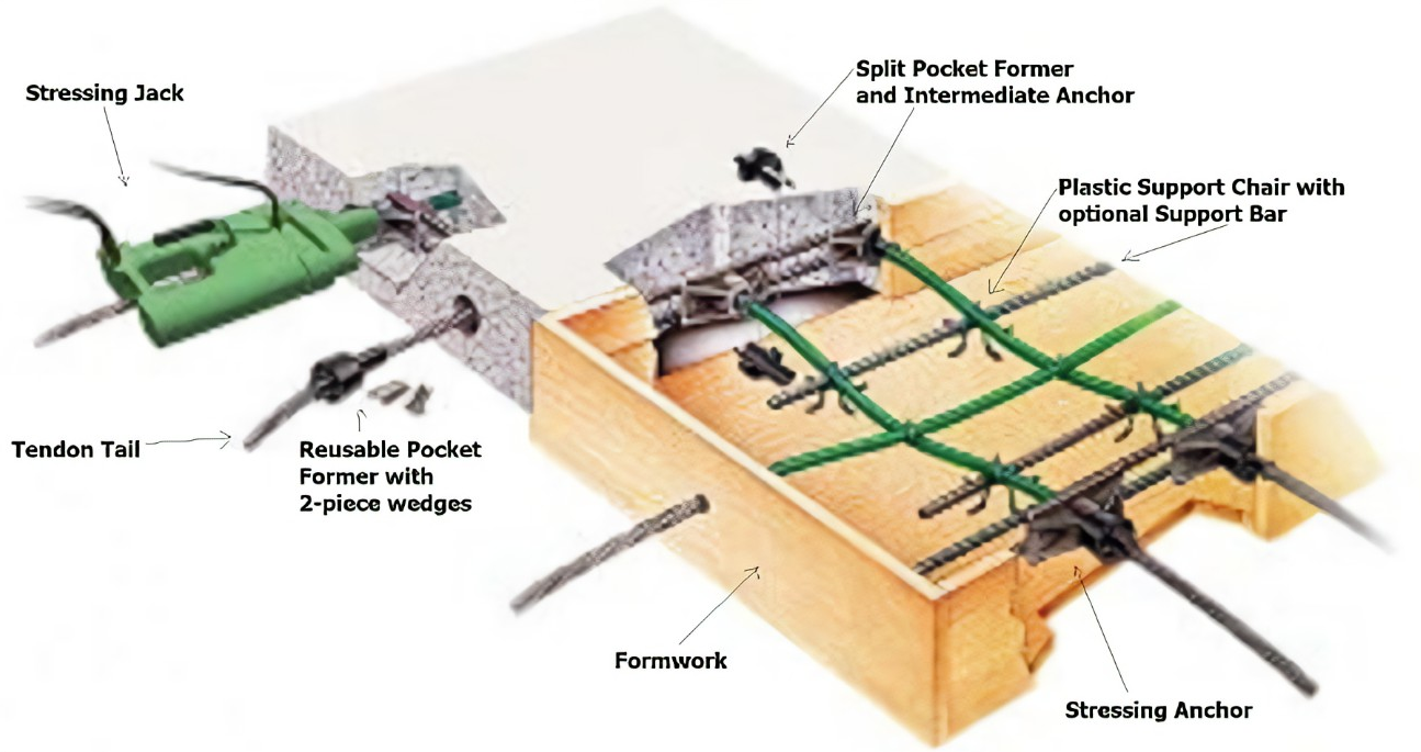 Vad är Bonded Post Tensioning System