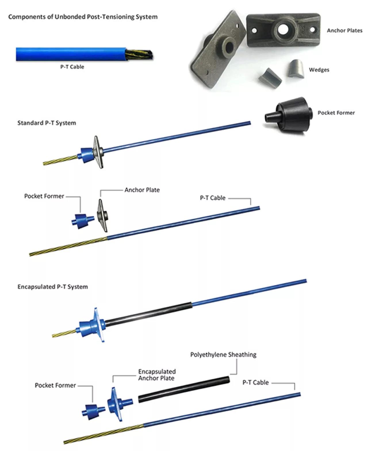 Vad är Obonded Post Tensioning System