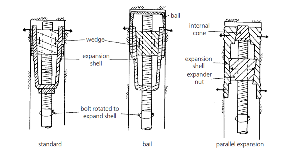 Vad är Expansion Shell Rock Bolts?
